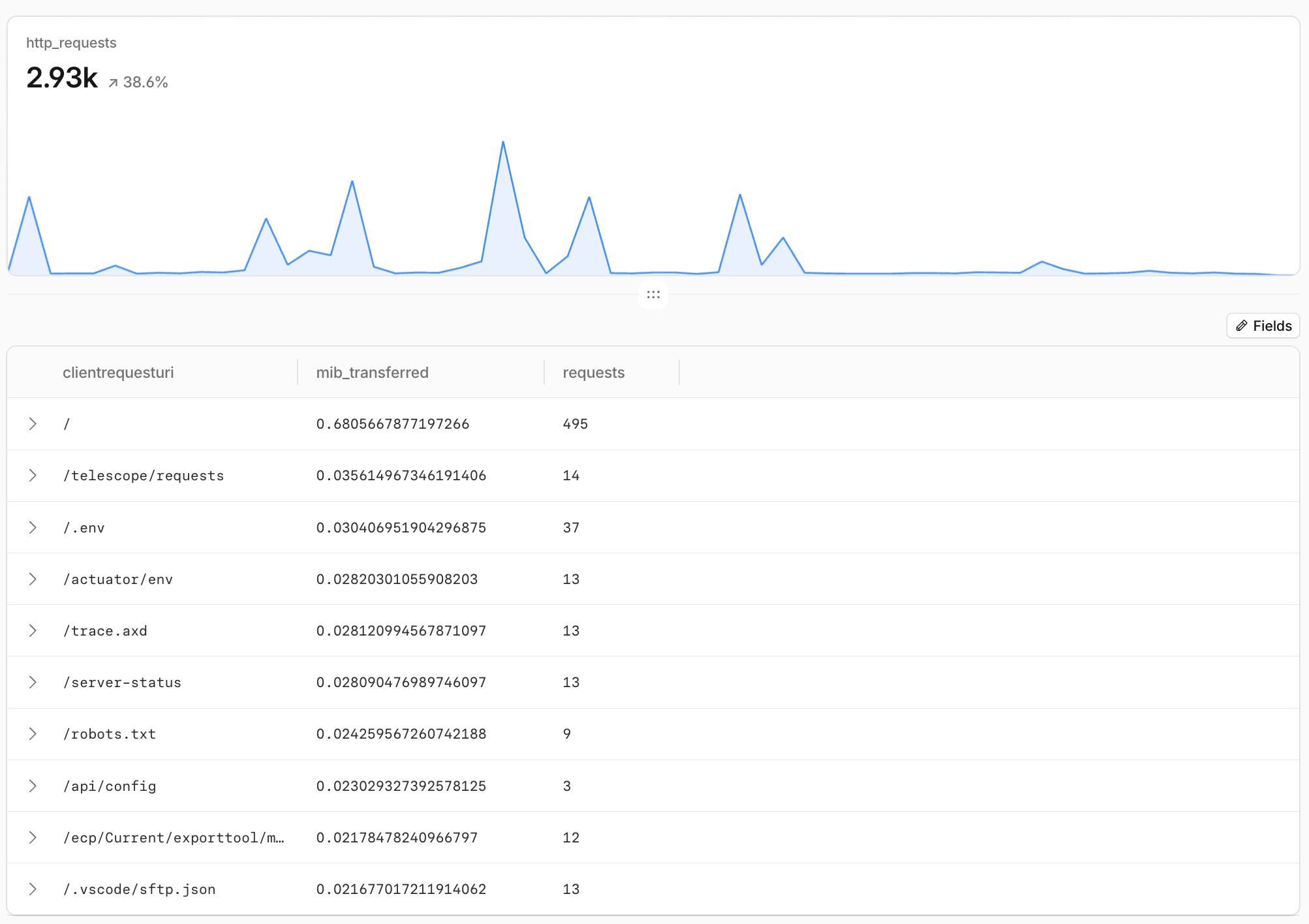 Observability Logs running the Top URIs by Data Transfer SQL query on http_requests
