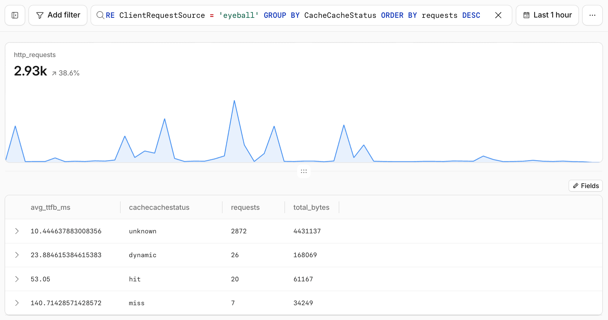 Observability Logs running the Cache Effectiveness SQL query on http_requests