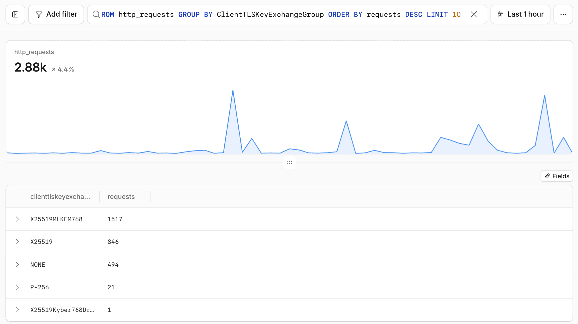 Observability Logs running a SQL query on http_requests that groups requests by ClientTLSKeyExchangeGroup, with X25519MLKEM768 as the largest group