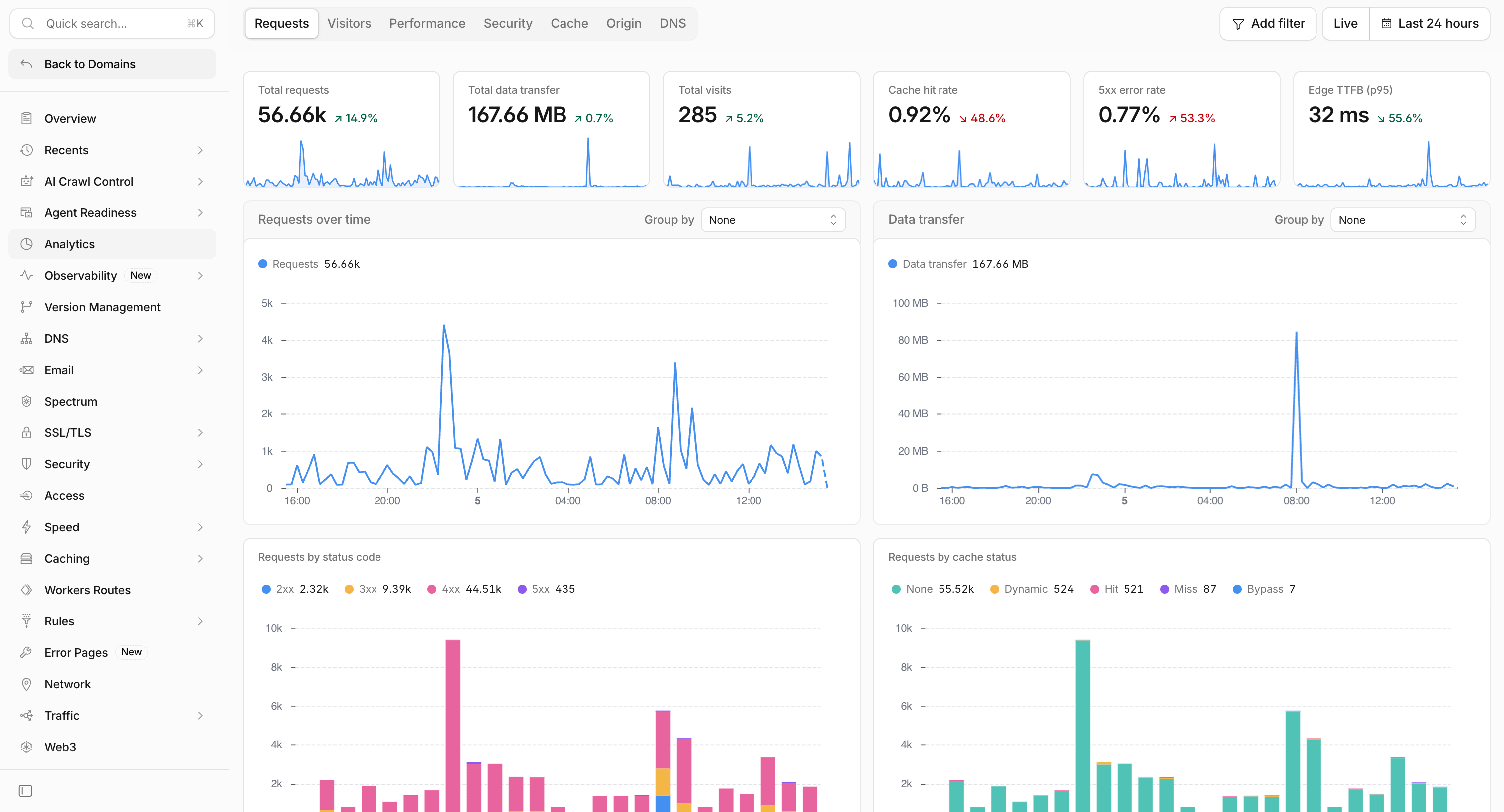 Zone Analytics Requests tab showing total requests, data transfer, cache hit rate and 5xx error rate for the last 24 hours
